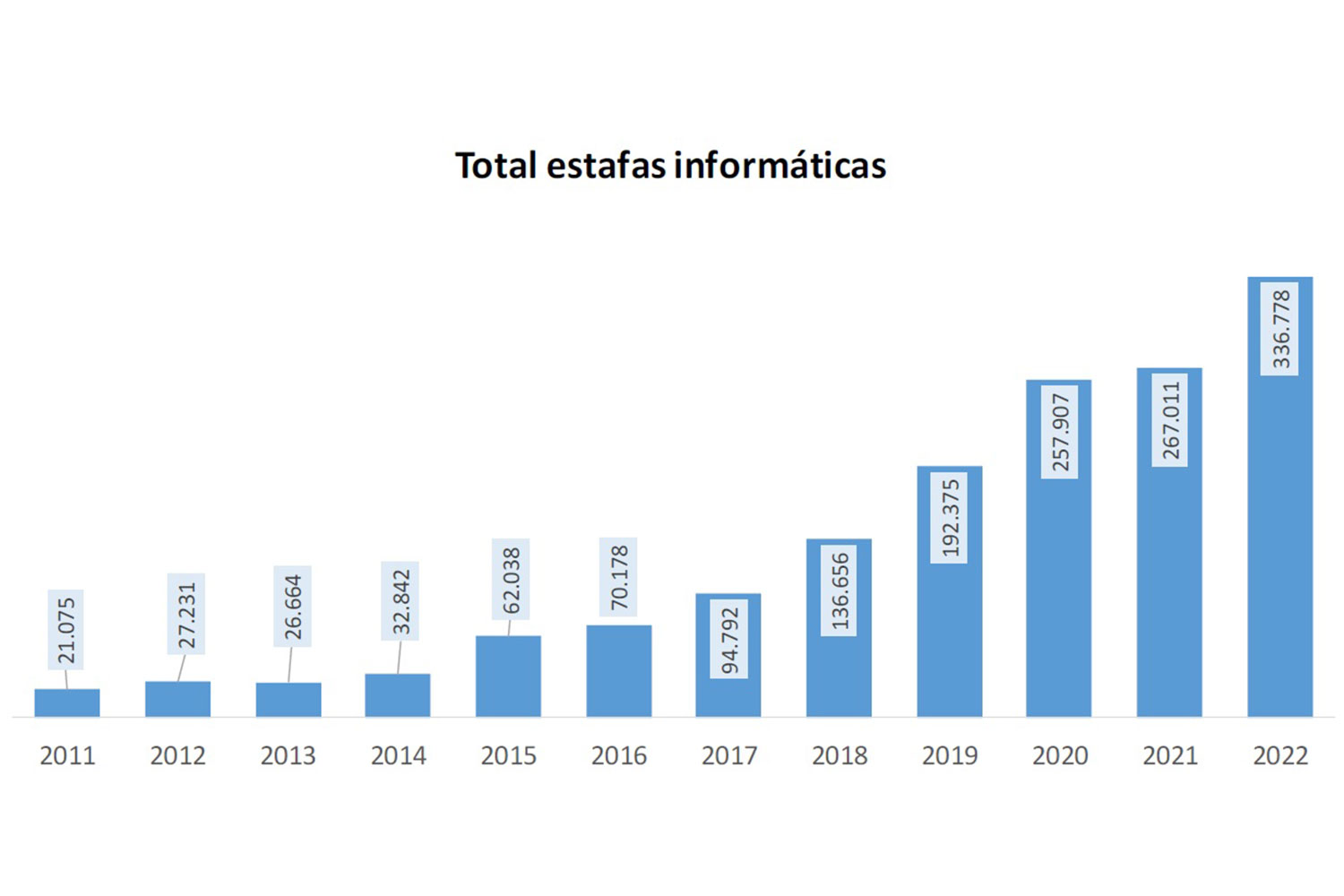 Las estafas informáticas lideran la cibercriminalidad en España