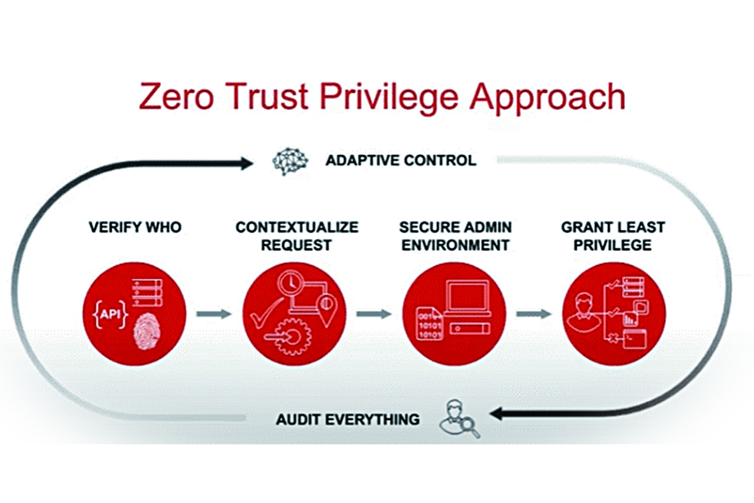 Cinco integraciones del modelo 'Zero Trust' en DevOps