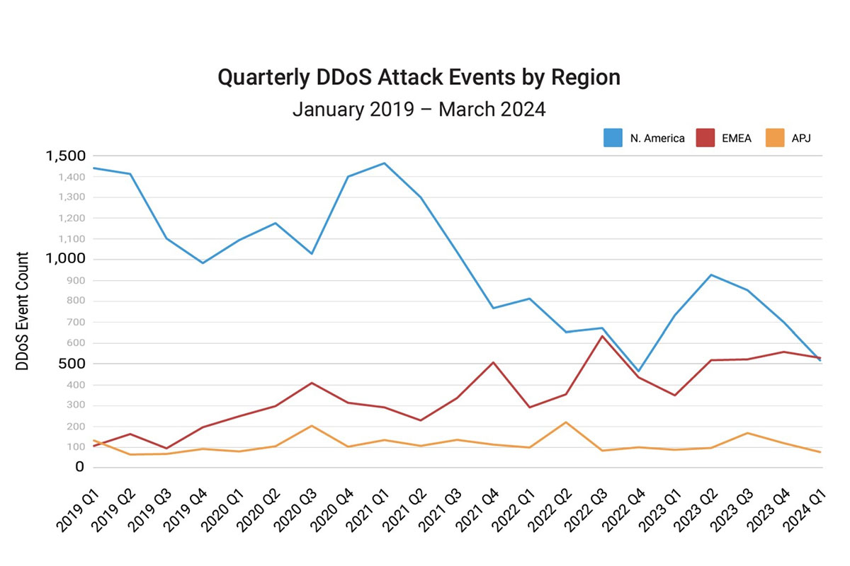 Ataques DDoS por región.