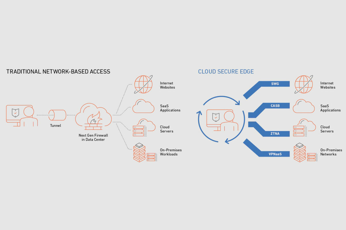 SonicWall: Cloud Secure Edge