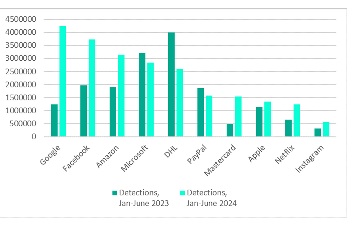 Ranking de Best Global Brands de Interbrand para observar la explotación de 'phishing'.