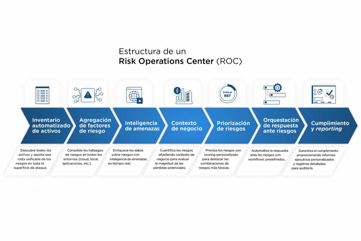 Estructura Qualys Enterprise TruRisk Management.