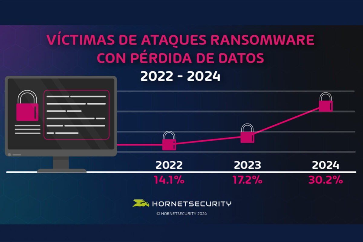 Víctimas de ataques 'ransomware' con pérdida de datos del nuevo estudio de Hornetsecurity.