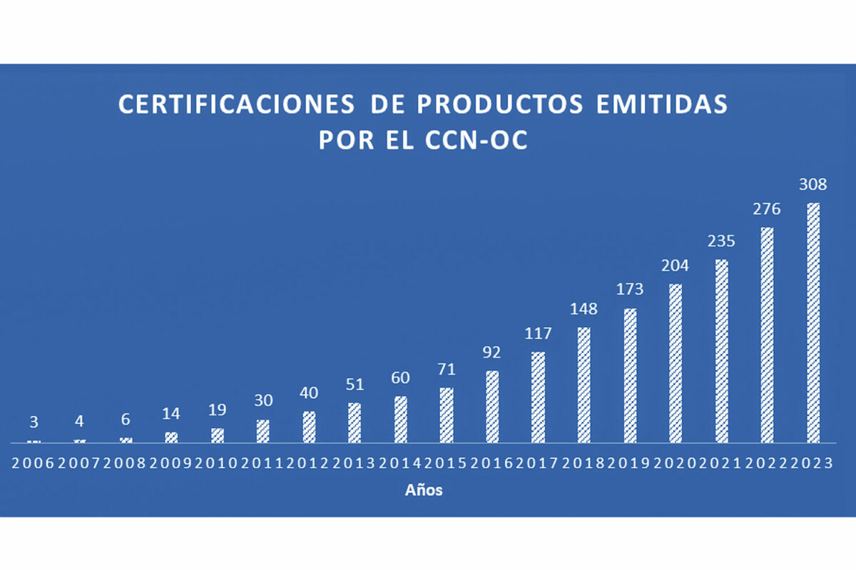 Certificaciones de producto emitidas por el CCN-OC.