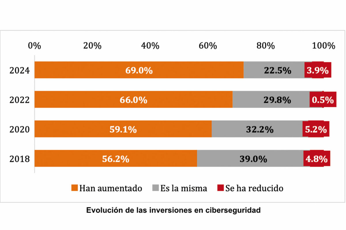 Evolución de las inversiones en ciberseguridad.