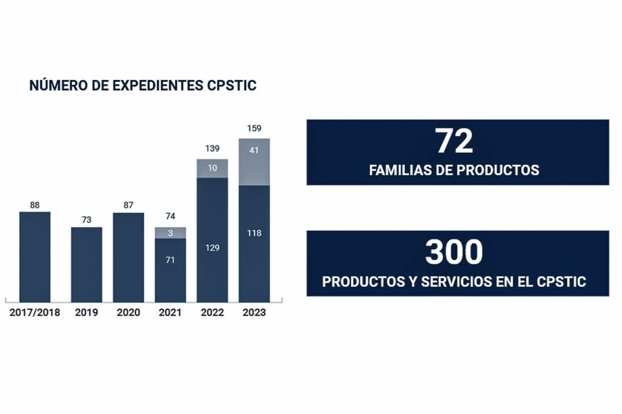 Número de expedientes del Catálogo de Productos y Servicios de Seguridad TIC.