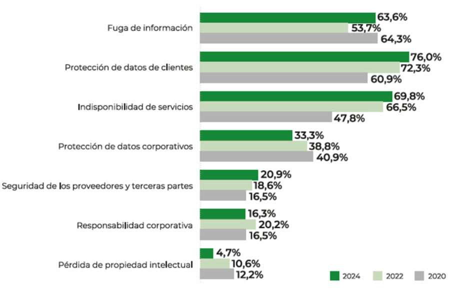 Causas de preocupación por la ciberseguridad por Leet Security.