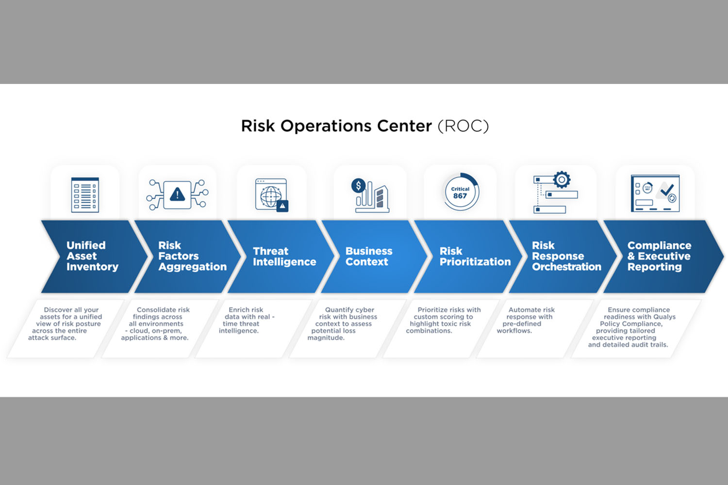 Qualys ROC Risk Operation Center